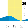 Port St. Joe tide chart for Tuesday, September 26, 2023