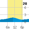 Port St. Joe tide chart for Thursday, September 28, 2023
