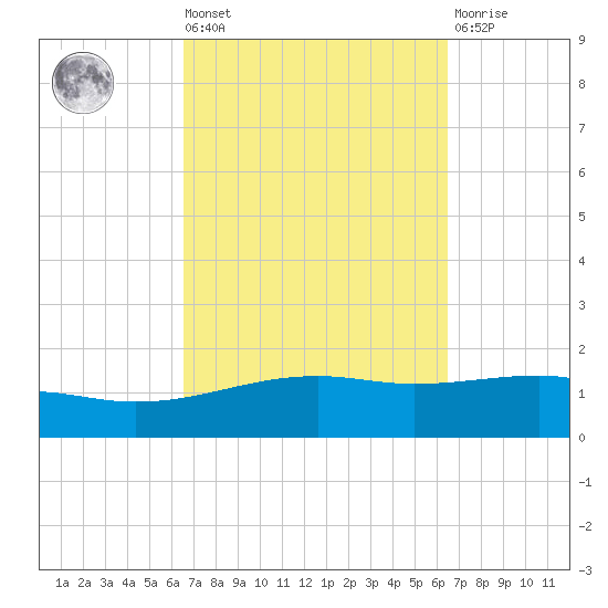 Port St. Joe tide chart for Friday, September 29, 2023