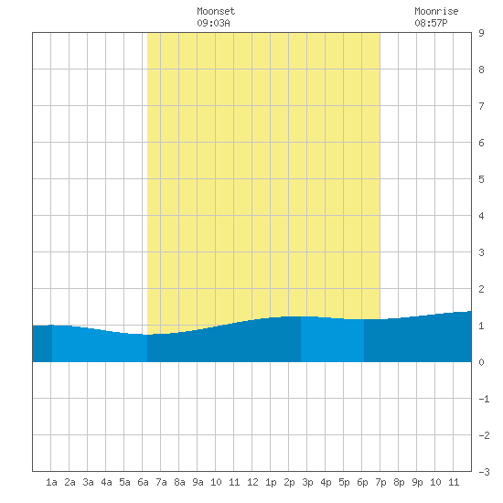 Port St. Joe tide chart for Saturday, September 2, 2023