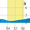 Port St. Joe tide chart for Sunday, September 3, 2023