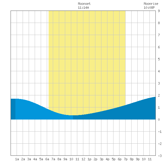 Port St. Joe tide chart for Monday, September 4, 2023
