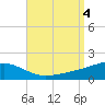 Port St. Joe tide chart for Monday, September 4, 2023
