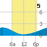 Port St. Joe tide chart for Tuesday, September 5, 2023