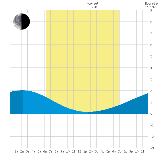 Port St. Joe tide chart for Wednesday, September 6, 2023