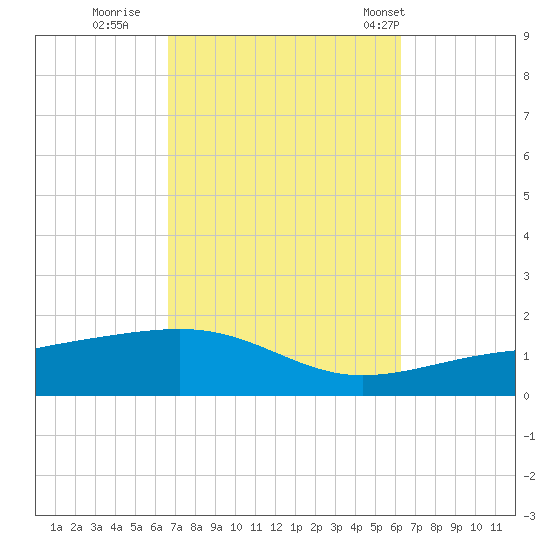 Port St. Joe tide chart for Tuesday, October 10, 2023
