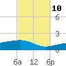 Port St. Joe tide chart for Tuesday, October 10, 2023