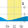 Port St. Joe tide chart for Sunday, October 1, 2023