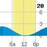 Port St. Joe tide chart for Friday, October 20, 2023