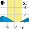 Port St. Joe tide chart for Saturday, October 21, 2023