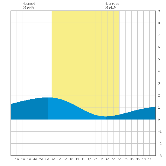 Port St. Joe tide chart for Tuesday, October 24, 2023