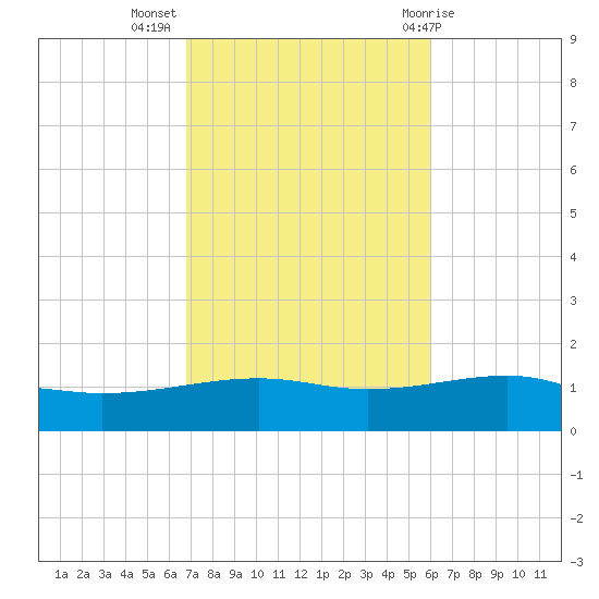 Port St. Joe tide chart for Thursday, October 26, 2023
