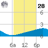 Port St. Joe tide chart for Saturday, October 28, 2023