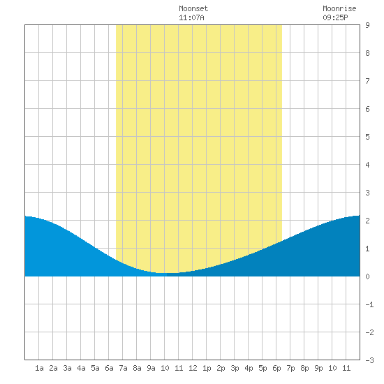 Port St. Joe tide chart for Tuesday, October 3, 2023