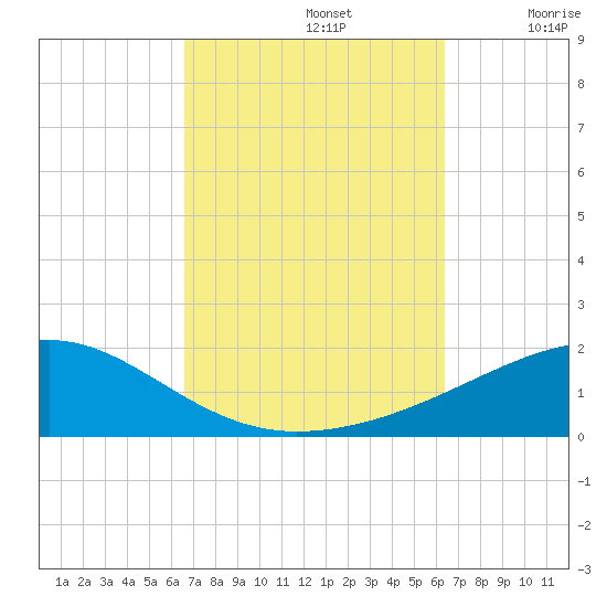Port St. Joe tide chart for Wednesday, October 4, 2023