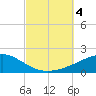 Port St. Joe tide chart for Wednesday, October 4, 2023