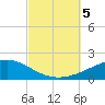 Port St. Joe tide chart for Thursday, October 5, 2023