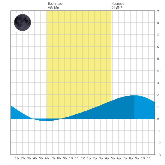 Port St. Joe tide chart for Monday, November 13, 2023