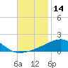 Port St. Joe tide chart for Tuesday, November 14, 2023