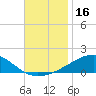 Port St. Joe tide chart for Thursday, November 16, 2023