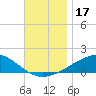 Port St. Joe tide chart for Friday, November 17, 2023