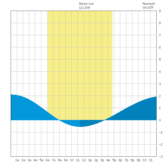 Port St. Joe tide chart for Saturday, November 18, 2023