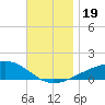 Port St. Joe tide chart for Sunday, November 19, 2023