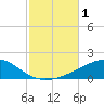Port St. Joe tide chart for Wednesday, November 1, 2023