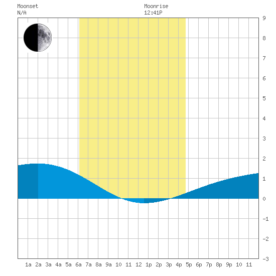 Port St. Joe tide chart for Monday, November 20, 2023
