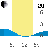 Port St. Joe tide chart for Monday, November 20, 2023