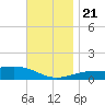 Port St. Joe tide chart for Tuesday, November 21, 2023