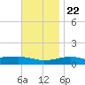 Port St. Joe tide chart for Wednesday, November 22, 2023