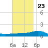 Port St. Joe tide chart for Thursday, November 23, 2023