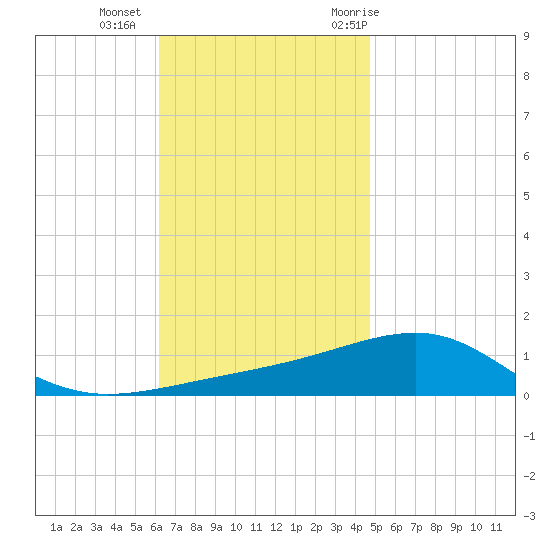 Port St. Joe tide chart for Friday, November 24, 2023