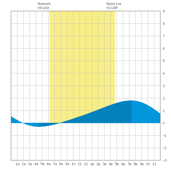 Port St. Joe tide chart for Saturday, November 25, 2023