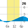 Port St. Joe tide chart for Sunday, November 26, 2023