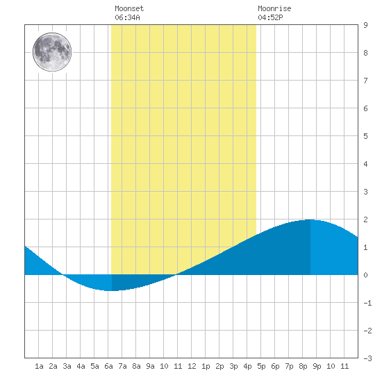 Port St. Joe tide chart for Monday, November 27, 2023