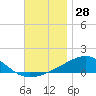 Port St. Joe tide chart for Tuesday, November 28, 2023