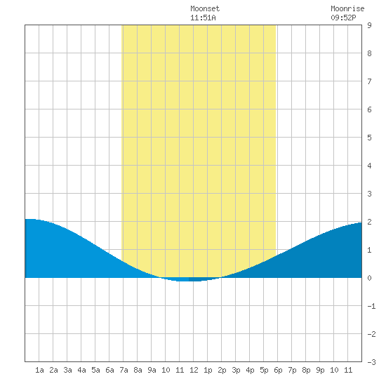 Port St. Joe tide chart for Thursday, November 2, 2023