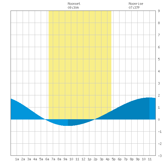 Port St. Joe tide chart for Thursday, November 30, 2023