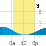 Port St. Joe tide chart for Friday, November 3, 2023