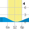 Port St. Joe tide chart for Saturday, November 4, 2023