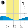 Port St. Joe tide chart for Sunday, November 5, 2023