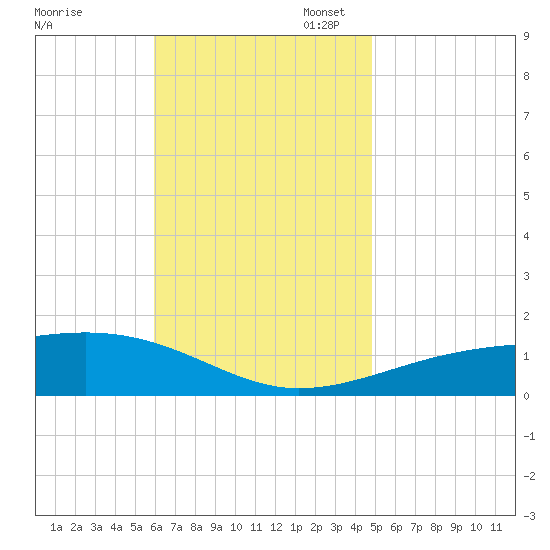 Port St. Joe tide chart for Monday, November 6, 2023
