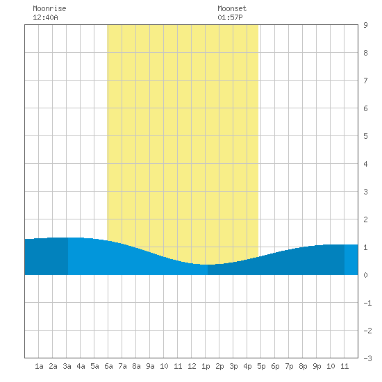 Port St. Joe tide chart for Tuesday, November 7, 2023