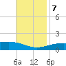 Port St. Joe tide chart for Tuesday, November 7, 2023