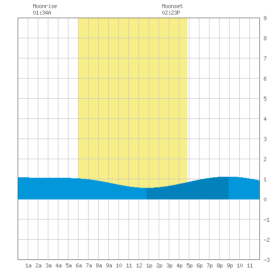 Port St. Joe tide chart for Wednesday, November 8, 2023