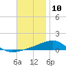 Port St. Joe tide chart for Sunday, December 10, 2023