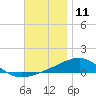 Port St. Joe tide chart for Monday, December 11, 2023