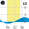 Port St. Joe tide chart for Tuesday, December 12, 2023